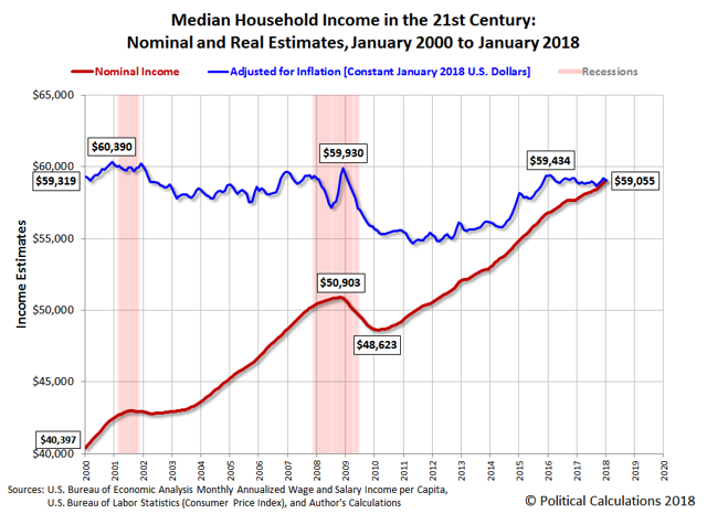 Household Income